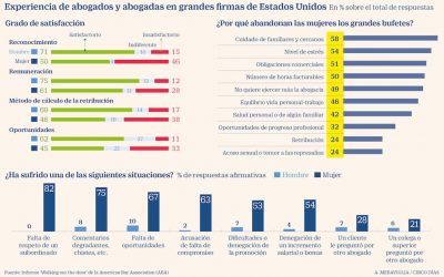 ¿Qué pasa cuándo haces el plan de igualdad? Diagnóstico de igualdad en el sector de la abogacía