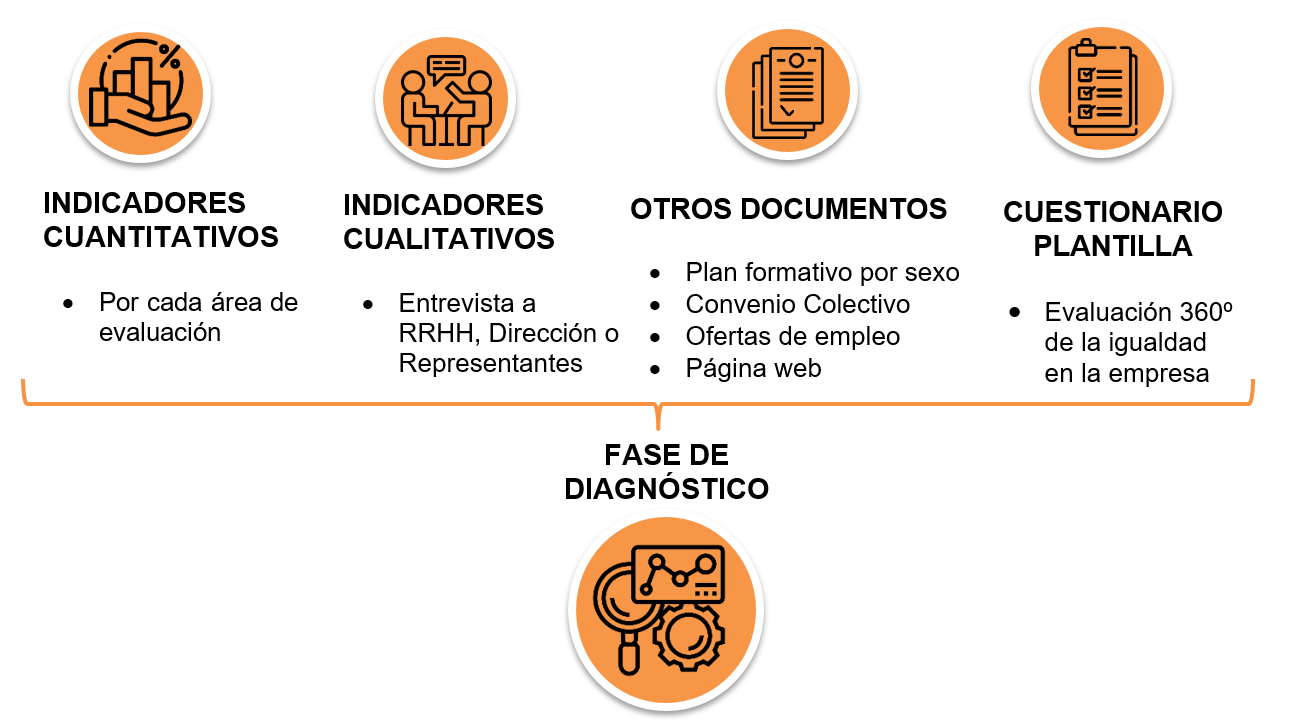 Diagnóstico del Plan de Igualdad Fase de Diagnóstico del Plan de Igualdad