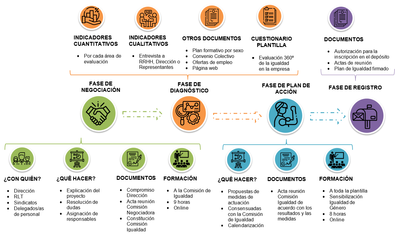 Elaboración de un Plan de Igualdad completo cómo hacer un plan de igualdad