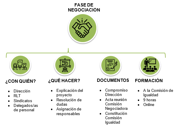 Negociación del Plan de Igualdad Fase de negociación del Plan de Igualdad