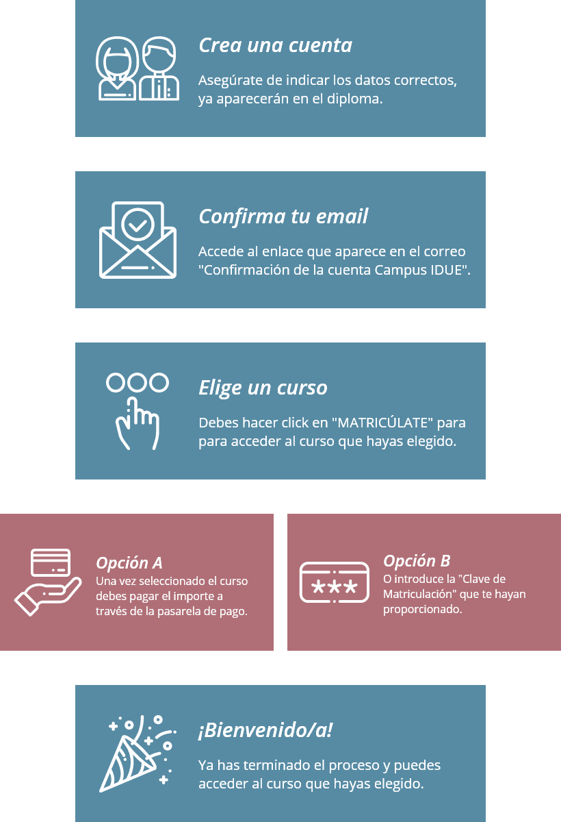 Proceso de matrícula: 1) crea una cuenta con tus datos correctos; 2) confirma tu correo electrónico; 3) elige un curso y pulsa Matricúlate; 4) paga en la pasarela de pago o introduce la clave de matriculación; 5) accede al curso.